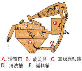 細沙回收系統(tǒng)的工作原理詳細圖解
