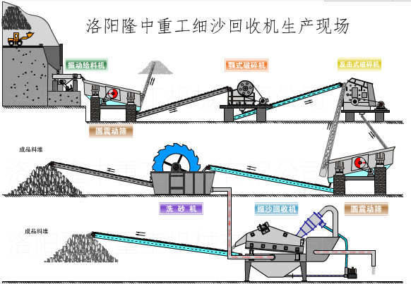 細(xì)沙回收機(jī)生產(chǎn)線